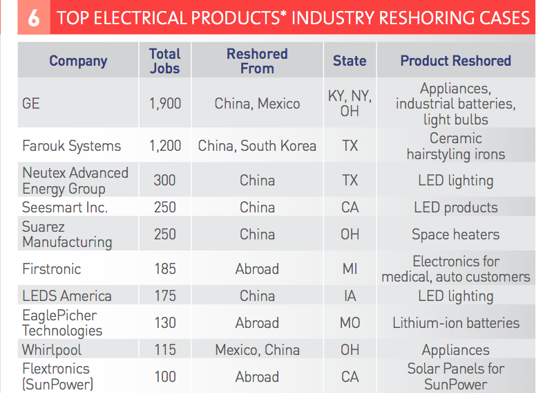INFOGRAPHIC The Reshoring Trend in the Electrical Industry Reshoring