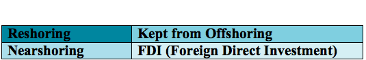 Definitions of Reshoring